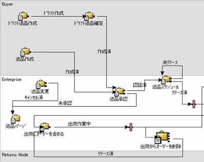 ビジネスプロセスの決定