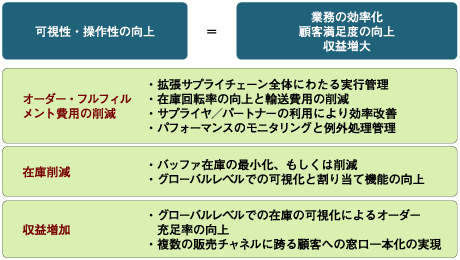 分散オーダー管理の導入効果