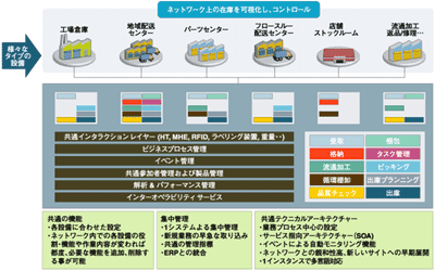 nWMSが提供する在庫管理
