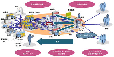 Circuit Cityの導入ケース
