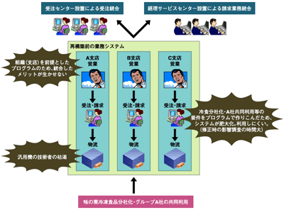味の素の再構築前のシステム問題点