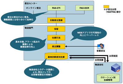 再構築後の受注出荷イメージ