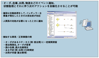 サプライチェーンの見える化