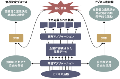 活用されていない経営資源（情報）