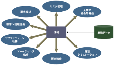 情報活用のあり方