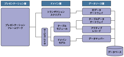 PofEAAパターン