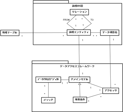 A社メタモデル