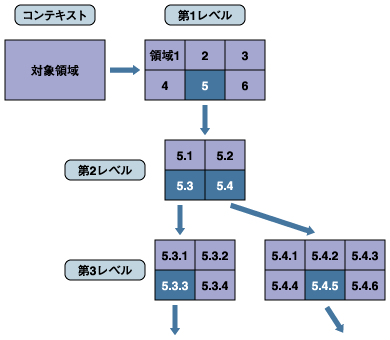 DFDの階層化イメージ