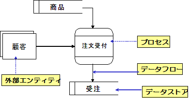 DFDで用いる記号