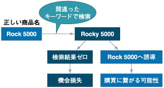 ユーザがブランド名を間違えて覚えているケース