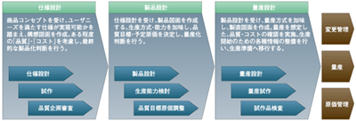 設計プロセスと製品ライフサイクル管理概要