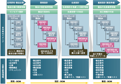 BOMによる製品ライフサイクルの見える仕組み