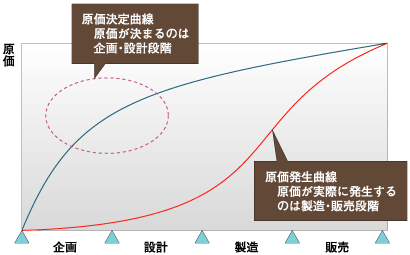 コストの確定と発生状況について