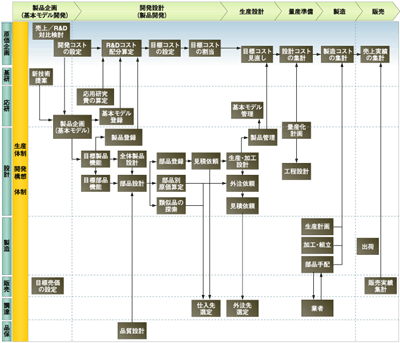 コストマネジメント
