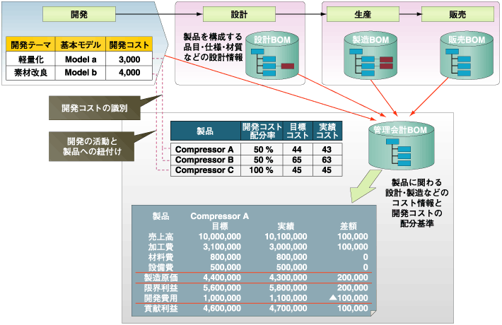 ThinkIT] 第3回：原価企画の観点から見るコスト情報の可視化 (3/3)