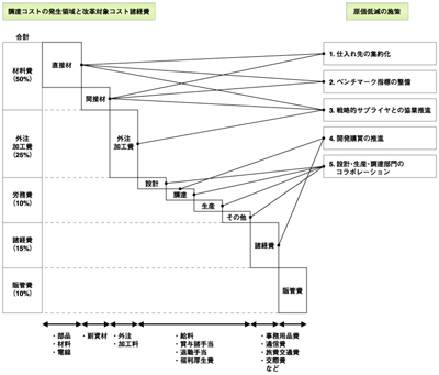 調達コストの発生領域と原価低減の施策