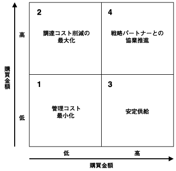 品目・仕入れ先の特性に応じた調達戦略立案の考え方