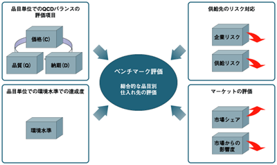 仕入れ先のベンチマーク評価項目