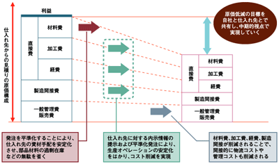 戦略的パートナーとの協業