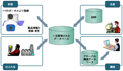 設計／調達／生産部門のコラボレーション