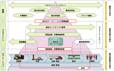 可視化を前提とした企業システムの全体イメージ（一例）