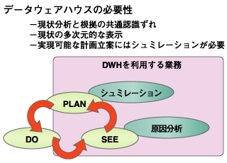 多次元データベースの必要性