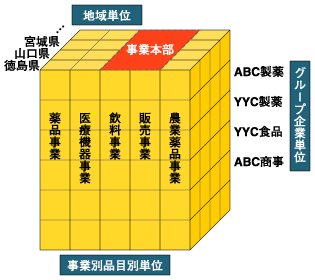 多次元データベースの適用事例