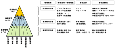管理情報の分類と体系化