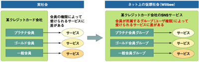 実社会とWillbeeの権限・権利