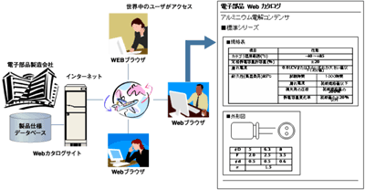 世界中からアクセスされるWebカタログ