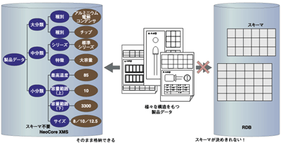 XMLDBとRDBの比較