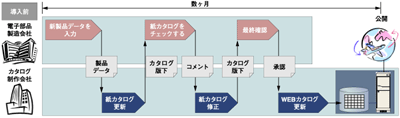 従来のWebカタログ更新までの流れ