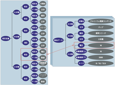 項目定義と製品データのXMLデータ構成例