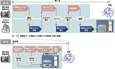 NeoCore XMSを使用したWebカタログ管理システムの流れ