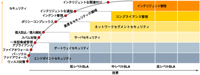セキュリティ階層層