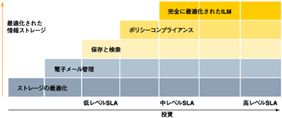 アーカイブ階層