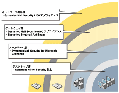 電子メールの脅威から保護する複数層アプローチ
