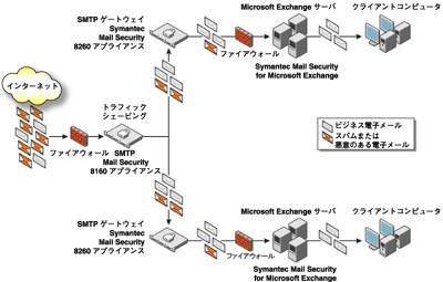 シマンテックの電子メールセキュリティソリューションのサーバーアーキテクチャ
