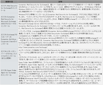 Symantec Mail Security for Microsoft Exchangeの一般的な展開手順