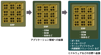 パッケージの変遷（ERPパッケージからの例）