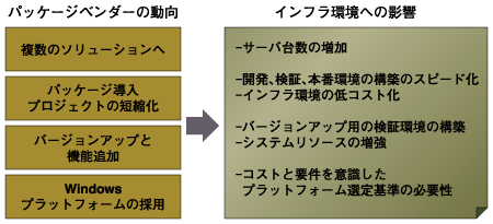 パッケージベンダーの動向とインフラ環境への影響