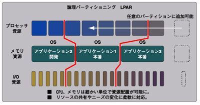 仮想化テクノロジ