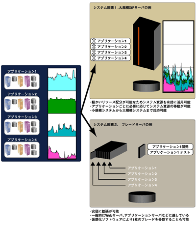 仮想化テクノロジの実装形態