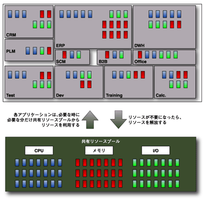 仮想化コンピューティング環境