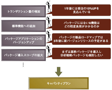 将来を見据えた拡張性検討要素