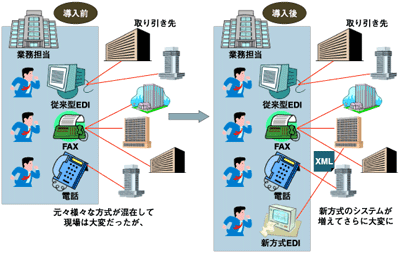 アクティビティのギャップ