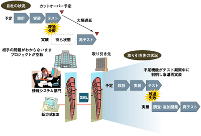 プロセスのギャップ