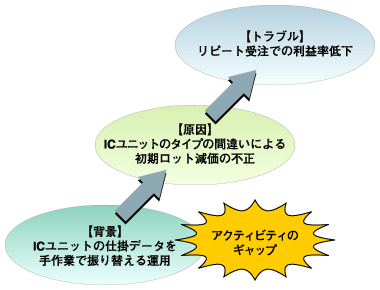 原因は人為的なミス、背景にはアクティビティのギャップ