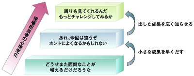 小さな成果を早くだして現場担当者のモチベーションを引き上げる