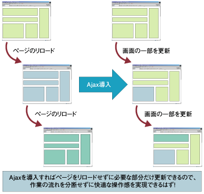 Ajax導入による操作性の向上